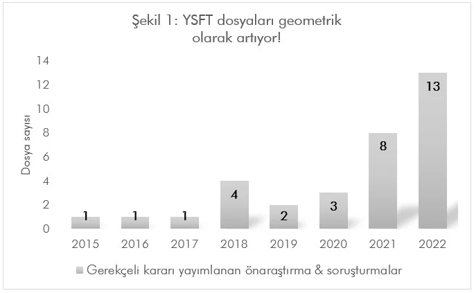 YSFT dosyaları geometreik olarak artıyor