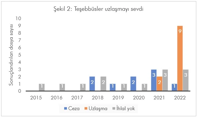 Teşebbüsler uzlaşmayı sevdi